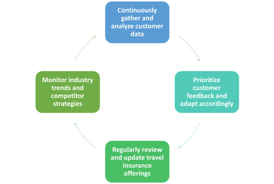 Best-Practices-For-Tailoring-Travel-Insurance-Products